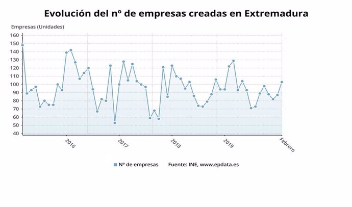 Evolución del número de empresas creadas en Extremadura en febrero