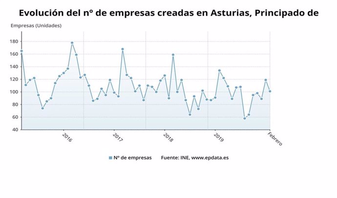 Evolución del número de empresas creadas en Asturias hasta febrero de 2020.