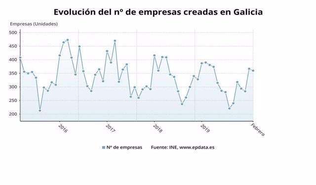 Evolución del número de empresas creadas en Galicia
