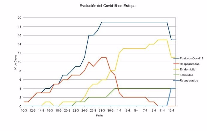 Gráfica de la evolución de la pandemia en Estepa