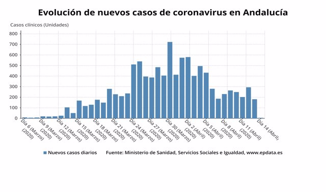Evolución de nuevos casos confirmados de coronavirus en Andalucía a 14 de abril de 2020