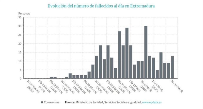 Evolución de fallecidos por Covid-19 en Extremadura a 14 de abril