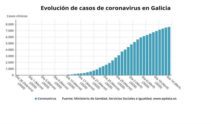 Evolución de los casos de coronavirus en Galicia hasta el 14 de abril de 2020.