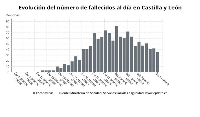 Gráfico de elaboración propia sobre la evolución del número de fallecidos al día en CyL a 14 de abril