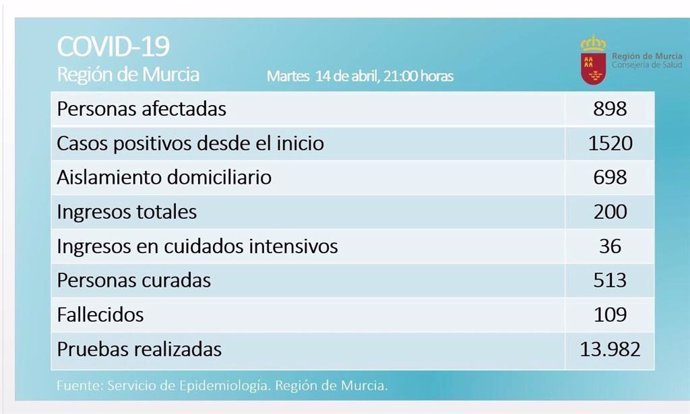 Balance de coronavirus en la Región de Murcia el 14 de abril de 2020