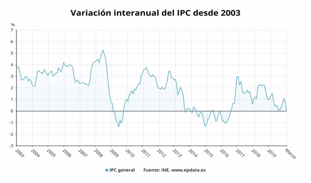 Variación interanual del IPC desde 2003 hasta marzo de 2020 (INE)