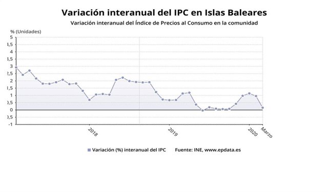 Gráfica de la variación interanual del IPC en marzo en Baleares.