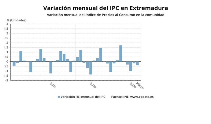 Variación mensual del IPC en Extremadura en el mes de marzo