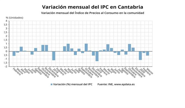 Variación mensual del IPC en Cantabria
