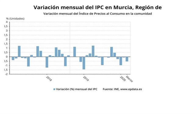 Gráfica que muestra la variación mensual del IPC