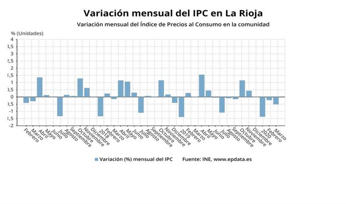 El IPC bajó medio punto en La Rioja el pasado mes de marzo, mientras que el índice interanual de precios se ha mantenido invariable respecto a hace un año, según los datos del INE.