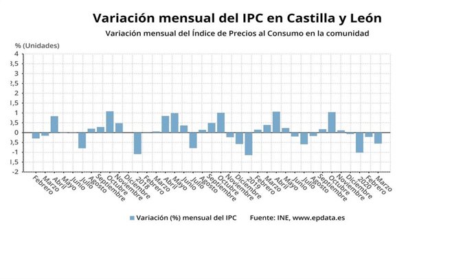 Gráfico de elaboración propia sobre la evolución del IPC en marzo de 2020