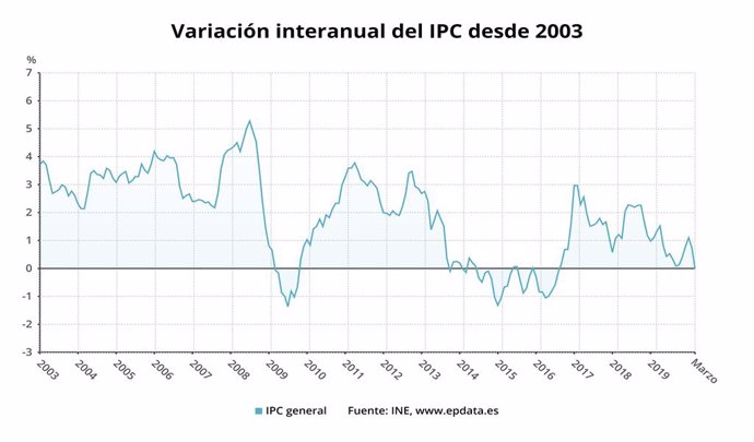 Variació interanual de l'IPC des del 2003 fins al mar del 2020 (INE)
