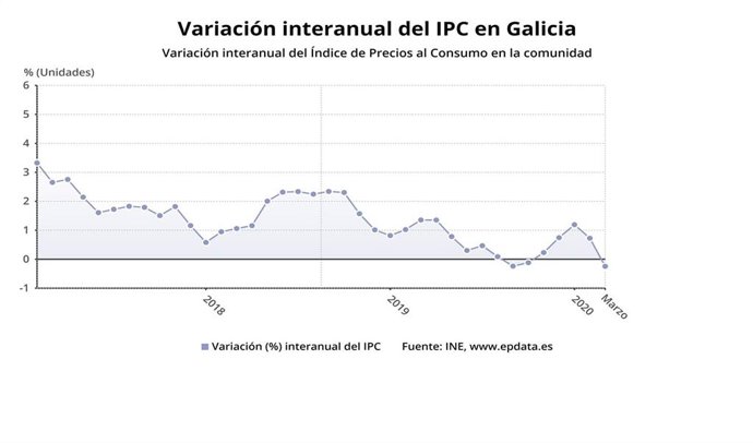 Variación interanual del IPC en Galicia en marzo de 2020