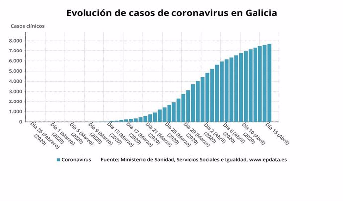 Evolución de los casos de coronavirus hasta el 15 de abril en Galicia.