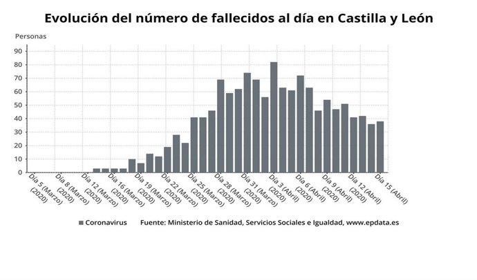 Gráfico de elaboración propia sobre la evolución del número de fallecidos al día en CyL a 15 de abril