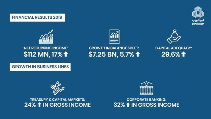 COMUNICADO: Los resultados financieros de Apicorp 2019 demuestran un fuerte impu