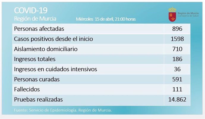 Balance de coronavirus en la Región de Murcia el 15 de abril de 2020