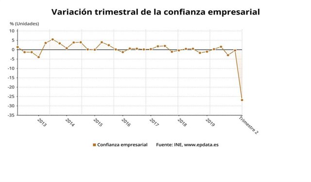 Gráfica de la variación de la confianza empresarial en Baleares.