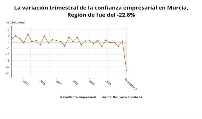 Evolución de la variación trimestral de la confianza empresarial