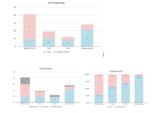 Gráficos sobre el impacto del Covid-19 en el sector de la automoción de la Comunitat Valenciana