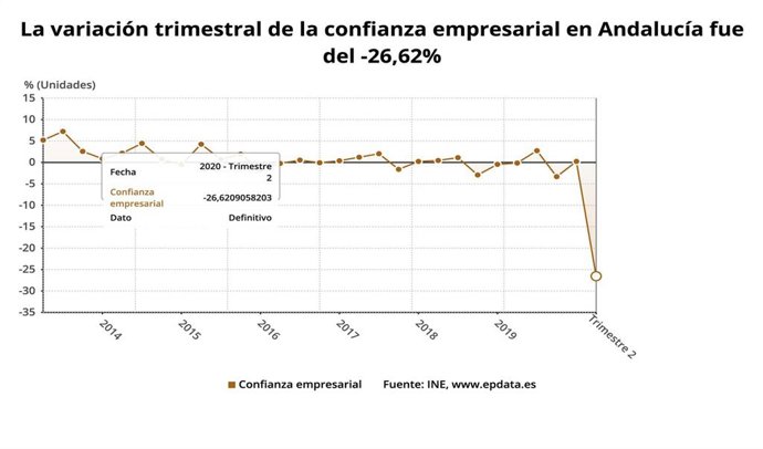 Indicador de confianza empresarial en Andalucía