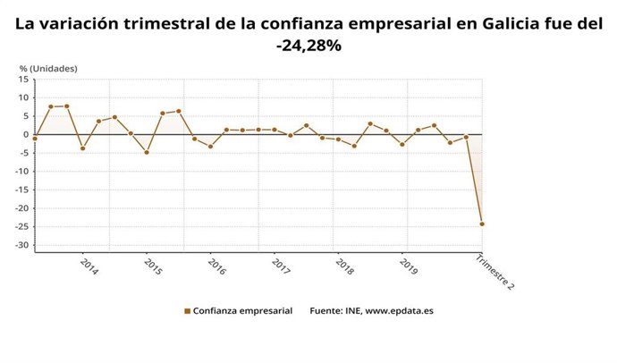 Indicador de confianza empresarial armonizado en Galicia durante el segundo trimestre de 2020