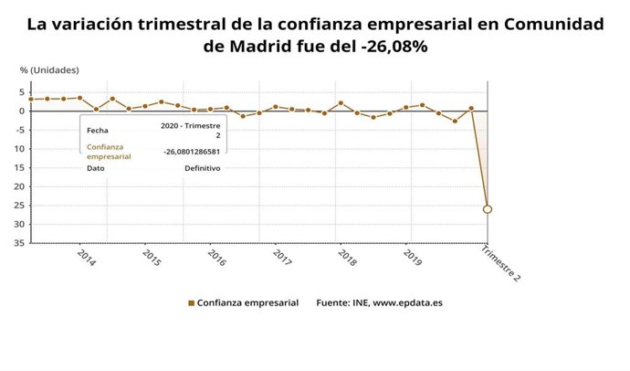Imagen de recurso de la confianza empresarial en la Comunidad de Madrid en el segundo trimestre del año.