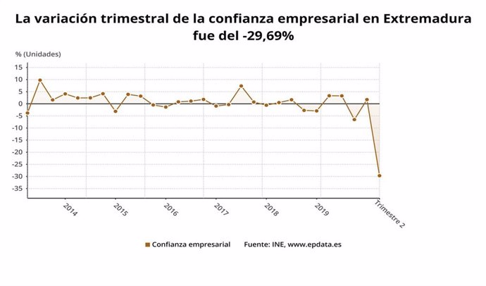 Variación trimestral de la confianza empresarial en Extremadura
