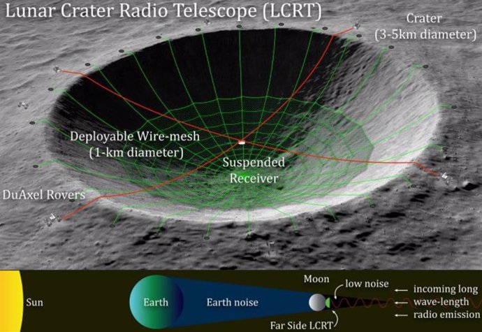 La NASA planea un radiotelescopio tamaño cráter en la cara oculta de la Luna