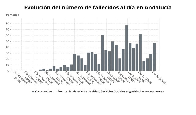 Evolución diaria del número de fallecidos por coronavirus en Andalucía a 16 de abril de 2020