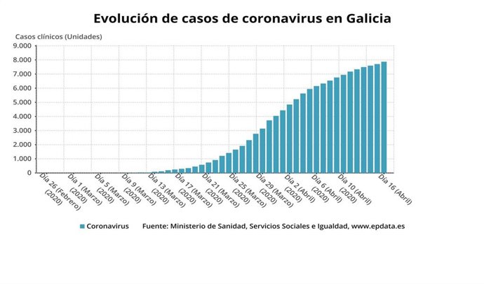 Evolución de casos de coronavirus en Galicia hasta el 16 de abril, según datos del Ministerio de Sanidad.