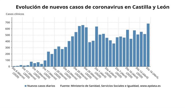 Gráfico de elaboración propia con la evolución de los nuevos casos de coronavirus en CyL a jueves 16 de abril