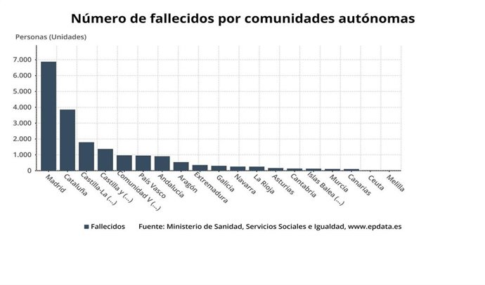 Gráfico de elaboración propia sobre la evolución del número de fallecidos por CCAA a 16 de abril