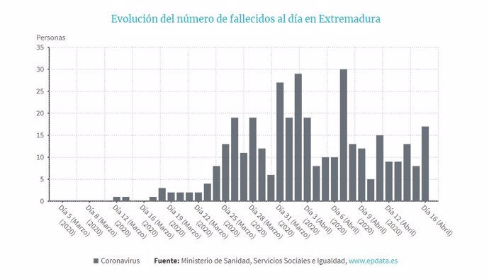 Evolución fallecidos por coronavirus en Extremadura a 16 de abril