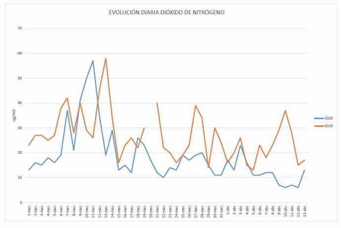 Gráficas de contaminación atmosférica en Valladolid en los años 2019 y 2020