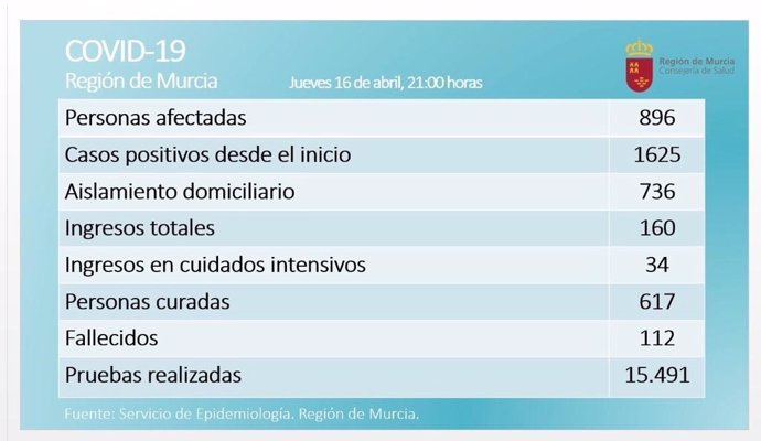Balance de coronavirus en la Región de Murcia el 16 de abril de 2020
