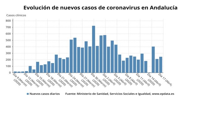 Evolución de nuevos casos confirmados de coronavirus en Andalucía a 17 de abril de 2020