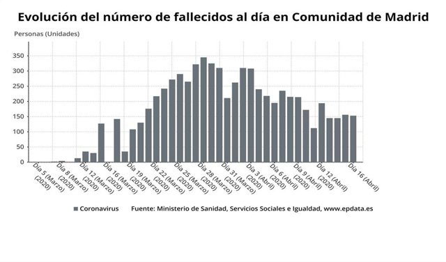Evolución de los fallecidos por coronavirus en la Comunidad de Madrid hasta el 17 de abril de 2020