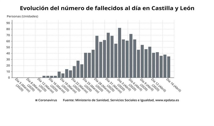 Gráfico de elaboración propia sobre la evolución del número de fallecidos al día en CyL a 17 de abril