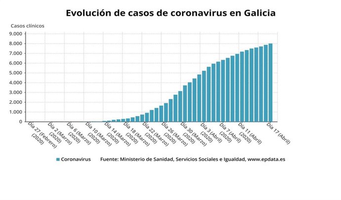 Evolución de casos de coronavirus en Galicia hasta el 17 de abril de 2020, según datos del Ministerio de Sanidad.