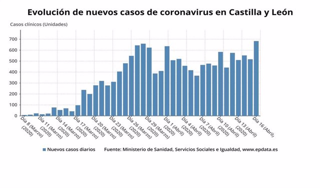 Gráfico de elaboración propia sobre la evolución de casos de coronavirus en CyL a 17 de abril