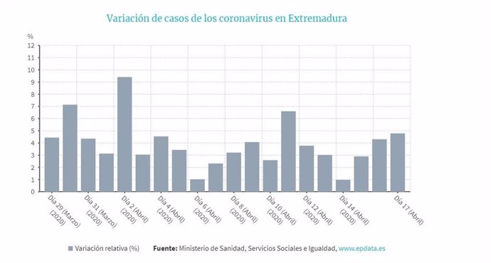 Evolución casos Extremadura 17 de abril