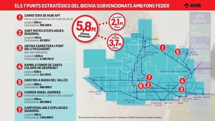 Els set punts estratgics del Bicivia subvencionats amb fons Feder