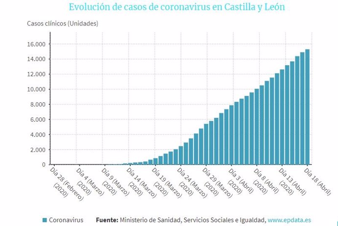 Evolución de casos en Castillas y León.