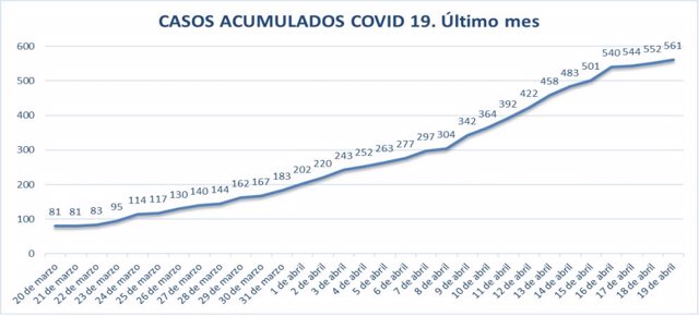 Casos acumulados en residencias de ancianos asturianas, tanto de gestión pública como concertada y privada hasta el 19 de abril.