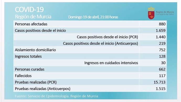 Balance de coronavirus en la Región de Murcia el 19 de abril de 2020