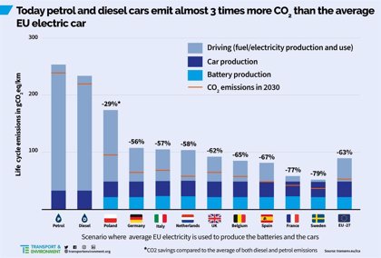 Un coche eléctrico emite de media en Europa tres veces menos CO2 que uno de gasolina o diésel