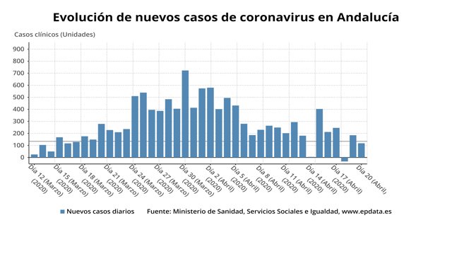 Evolución de nuevos casos de coronavirus Covid-19 confirmados en Andalucía a 20 de abril de 2020