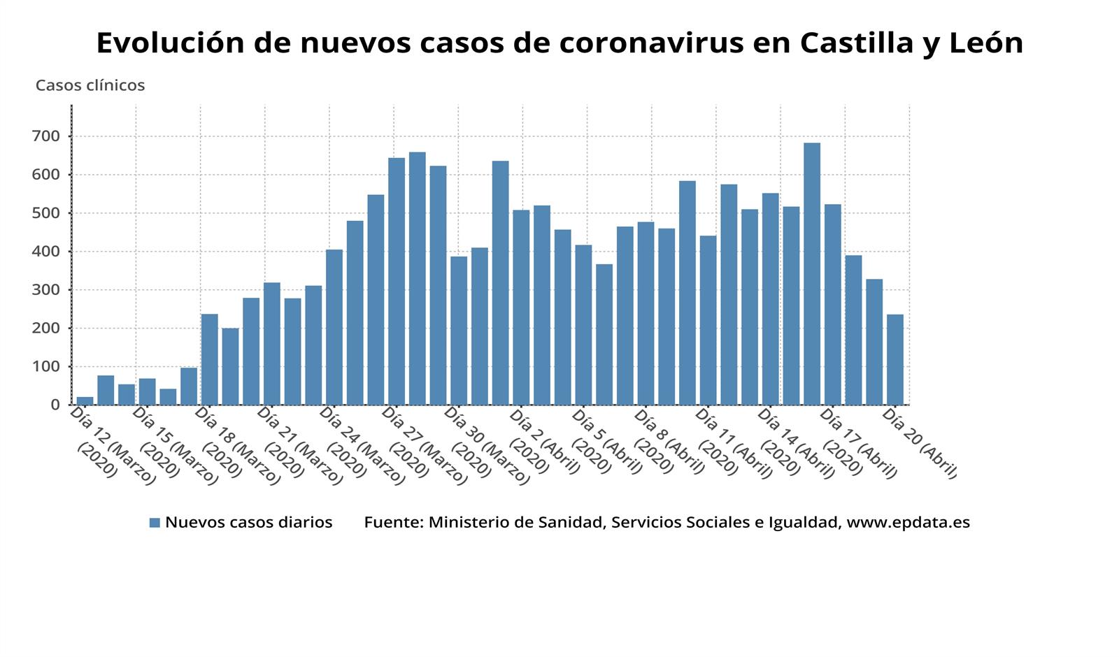Gráfico de elaboración propia sobre los nuevos casos de coronavirus en CyL a 20 de abril